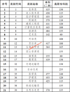 2020年云南省高职院校招收“三校生”招生录取最低控制分数线