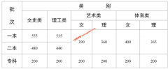 2020年云南高考录取最低控制分数线发布