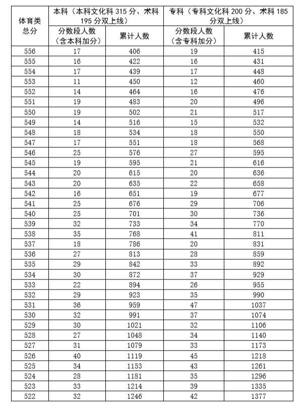 广东省2020年高考体育类总分排名一分段统计表3