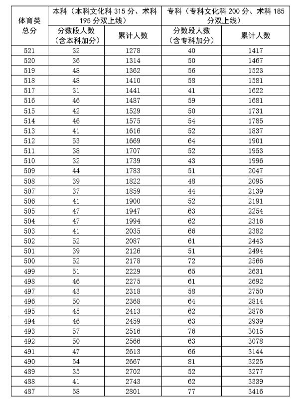 广东省2020年高考体育类总分排名一分段统计表4