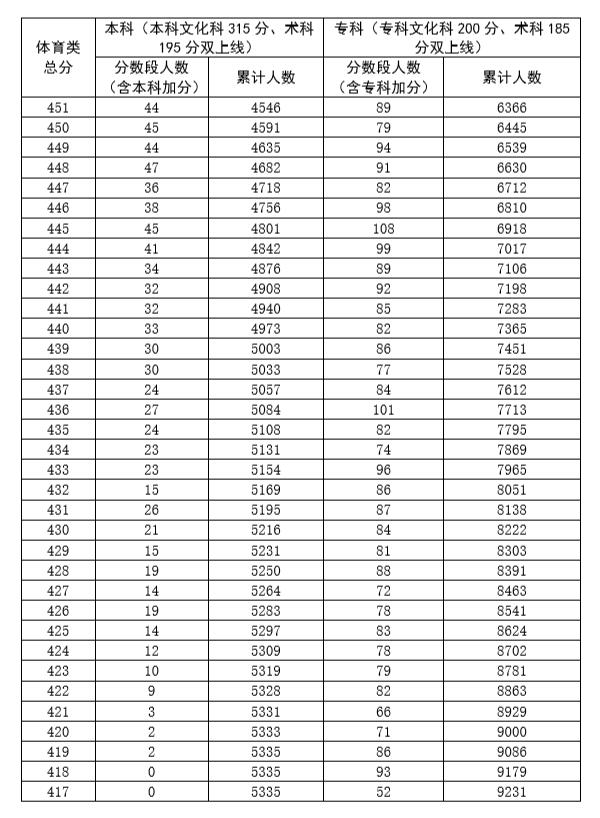 广东省2020年高考体育类总分排名一分段统计表6