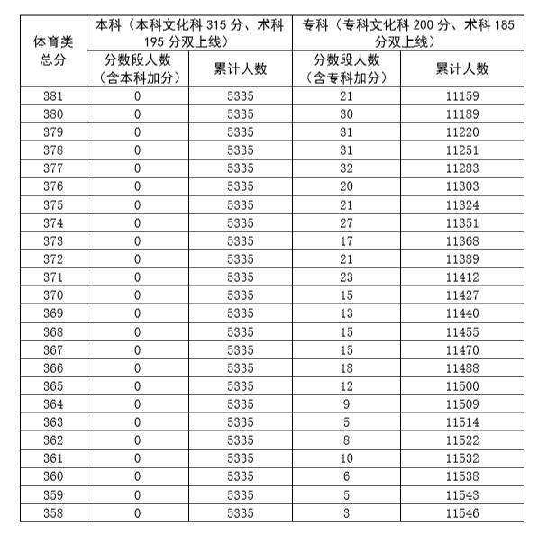 广东省2020年高考体育类总分排名一分段统计表8
