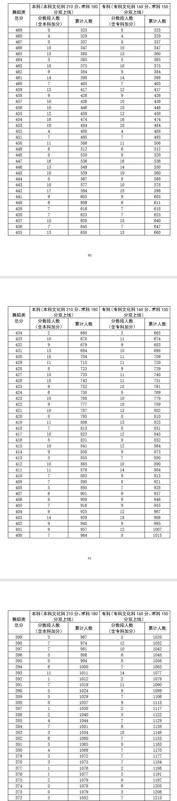 广东省2020年高考舞蹈类总分排名一分段统计表2