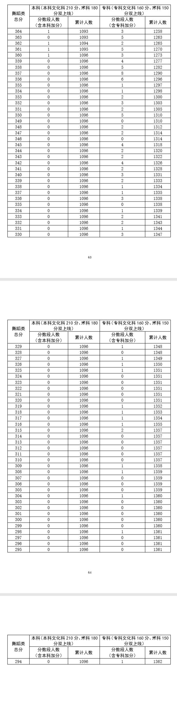 广东省2020年高考舞蹈类总分排名一分段统计表3