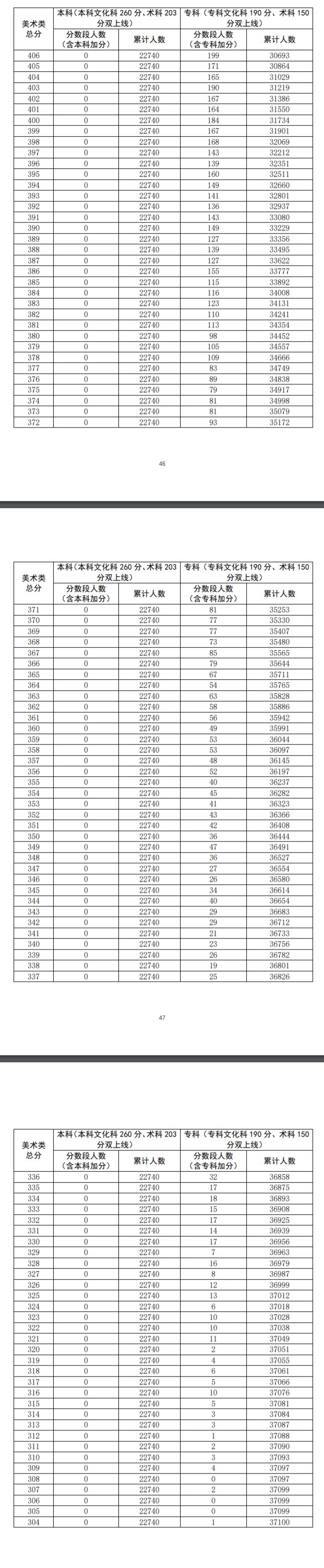 广东省2020年普通高考美术类总分成绩排名一分段统计表3