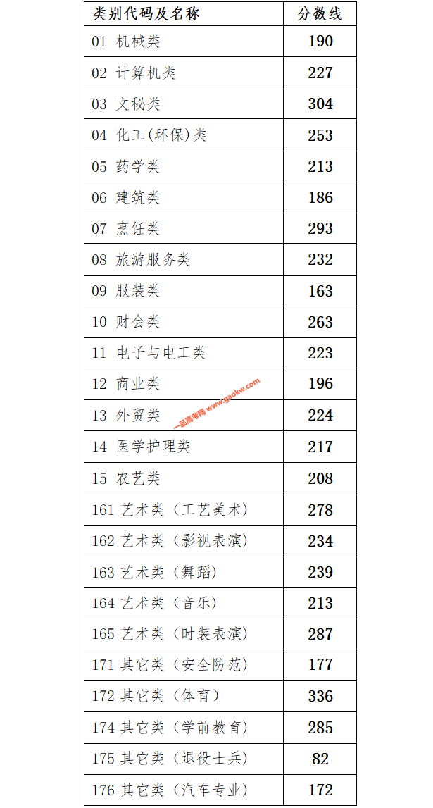 2020年浙江高考录取分数线（含艺术、体育、单独招生）