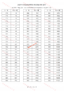 河南省2020年高考分数段统计表（理科）