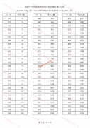 河南省2020年高考分数段统计表（文科）