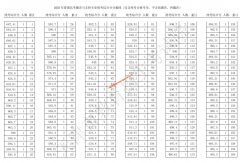 2020天津播音与主持专业综合分（市级统考专业成绩）分数段情况