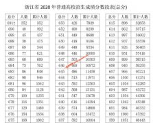 2020年浙江高考690分以上人数为392人