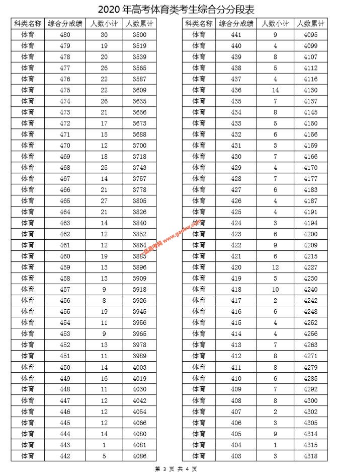 浙江2020年高考体育类考生综合分成绩排名 一分段表3
