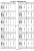 浙江省2020年高考艺术类考生综合分成绩排名分段表