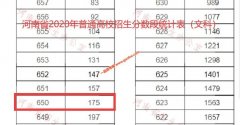 2020年河南高考成绩650以上考生有多少 文科175人 理科9653人