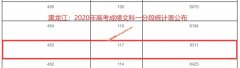 2020年黑龙江高考一本上线考生有多少 文科483以上8311人 理科455