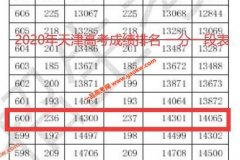2020年天津高考成绩600以上考生有14300
