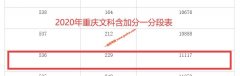 2020年重庆高考一本上线考生有多少 文科536以上11117人 理科500