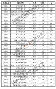 军校2020年在河南省招生面试、体检控制线分数线
