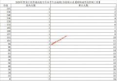 2020年黑龙江专升本成绩排名 一分段统计表