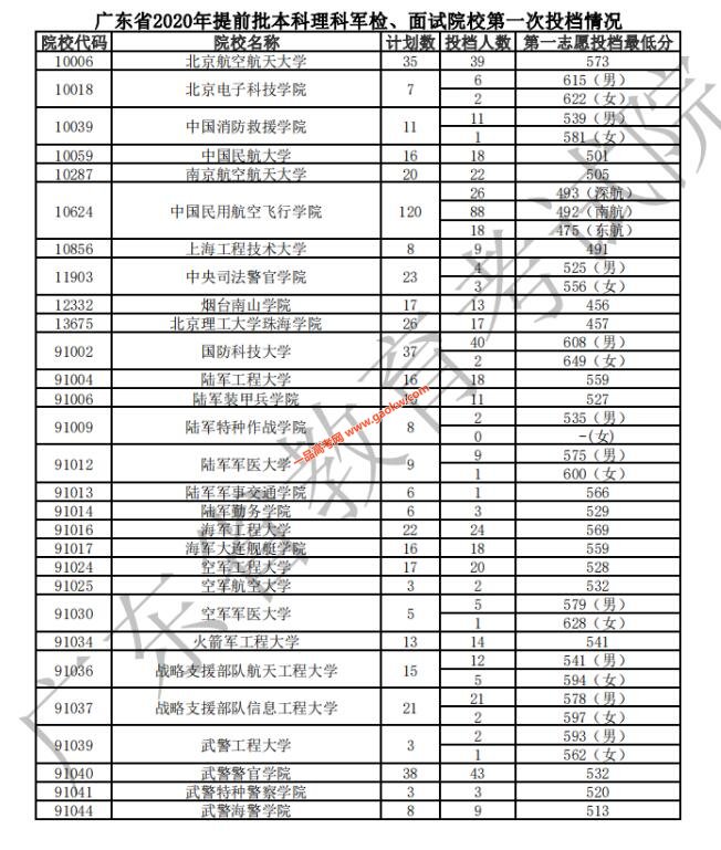 广东省2020年提前批本科军检，面试院校投档分数线