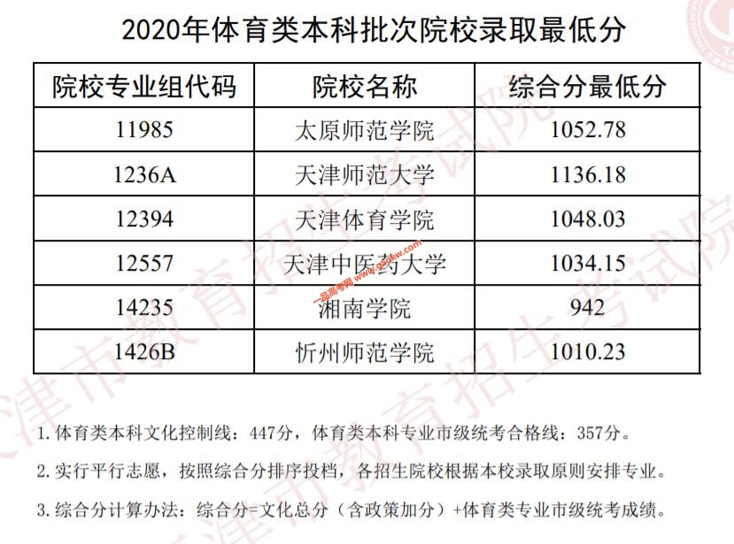 2020年天津体育类本科批院校录取最低分数线2