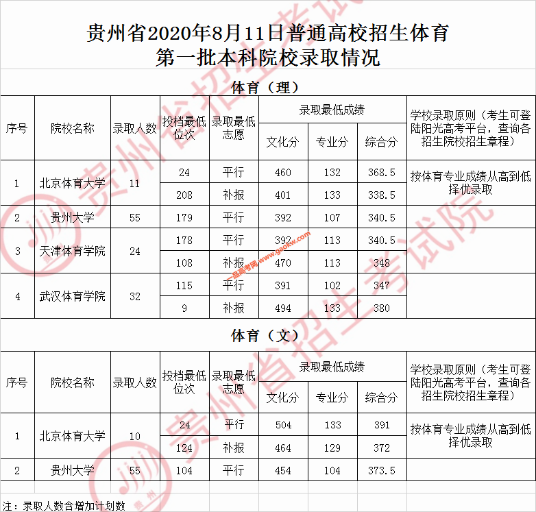 2020贵州体育一本院校录取分数线（8月11日）