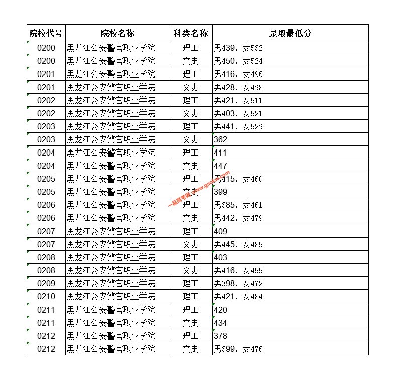  2020年黑龙江公安警官职业学院录取最低分数线公布