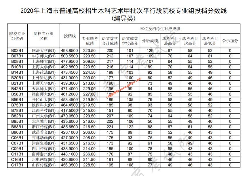 2020年上海本科艺术（编导类）甲批平行段院校专业组投档分数线