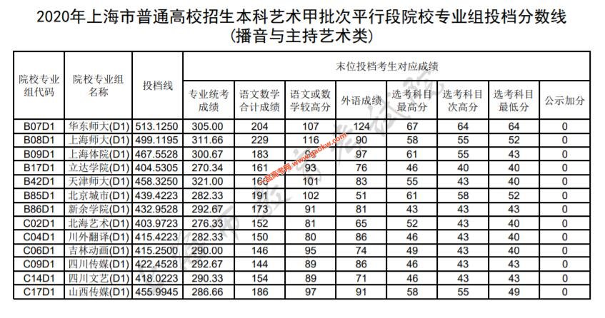 2020年上海本科艺术（播音与主持艺术类）甲批平行段院校专业组投档分数线