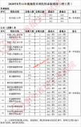 2020年贵州提前批本科院校录取分数线（8月11日，12日）