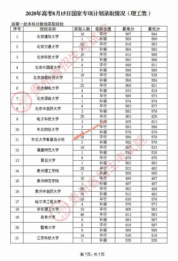 2020年贵州高考8月15日国家专项计划录取情况