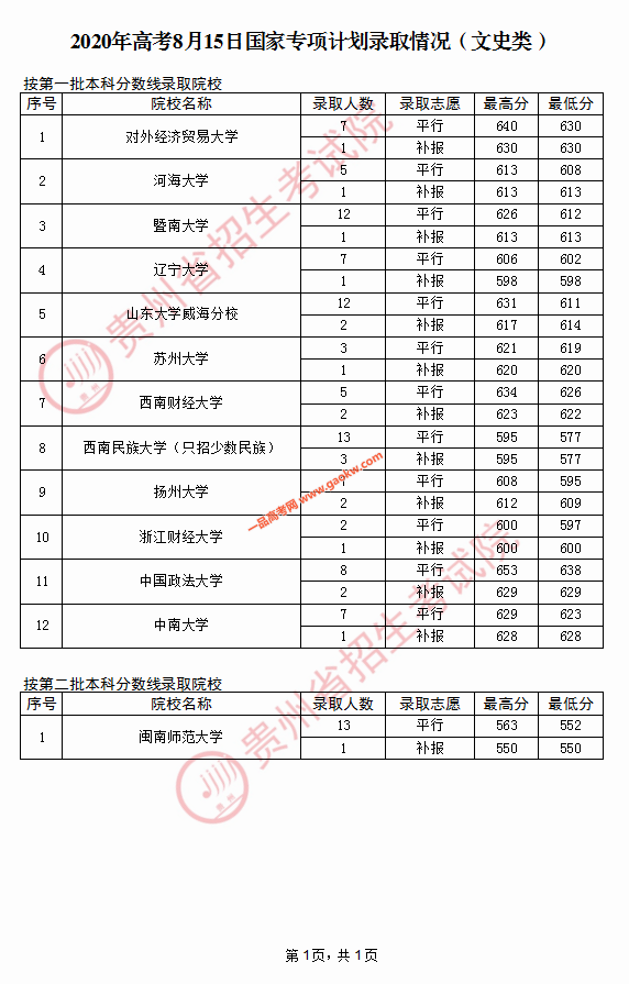 2020年贵州高考8月15日国家专项计划录取情况4