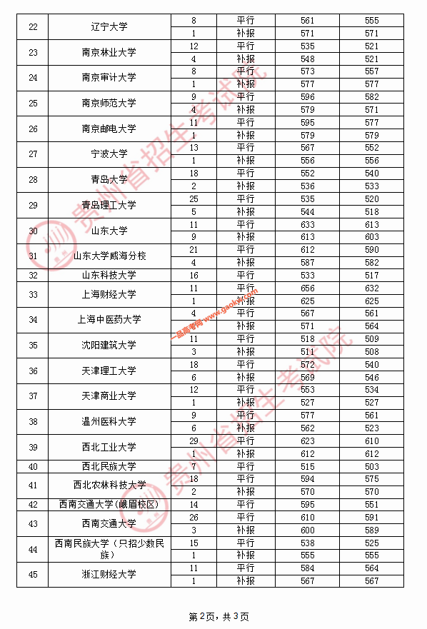 2020年贵州高考8月15日国家专项计划录取情况2