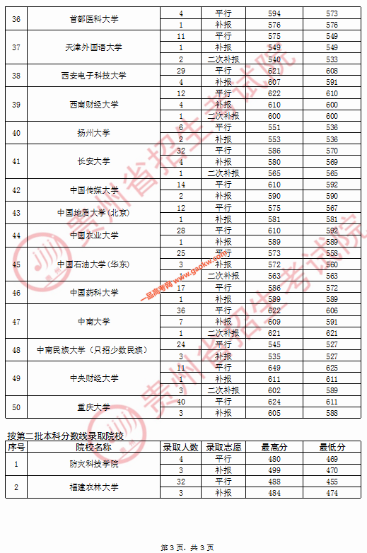 2020年贵州高考8月16日国家专项计划录取情况3