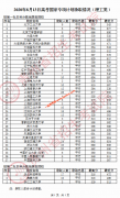 2020年贵州高考国家专项计划院校录取分数线（8月13日，15日，16日）