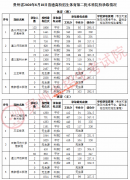 贵州省2020年8月18日体育第二批本科院校录取分数线