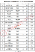 贵州省2020年8月18日艺术类平行志愿本科院校录取分数线