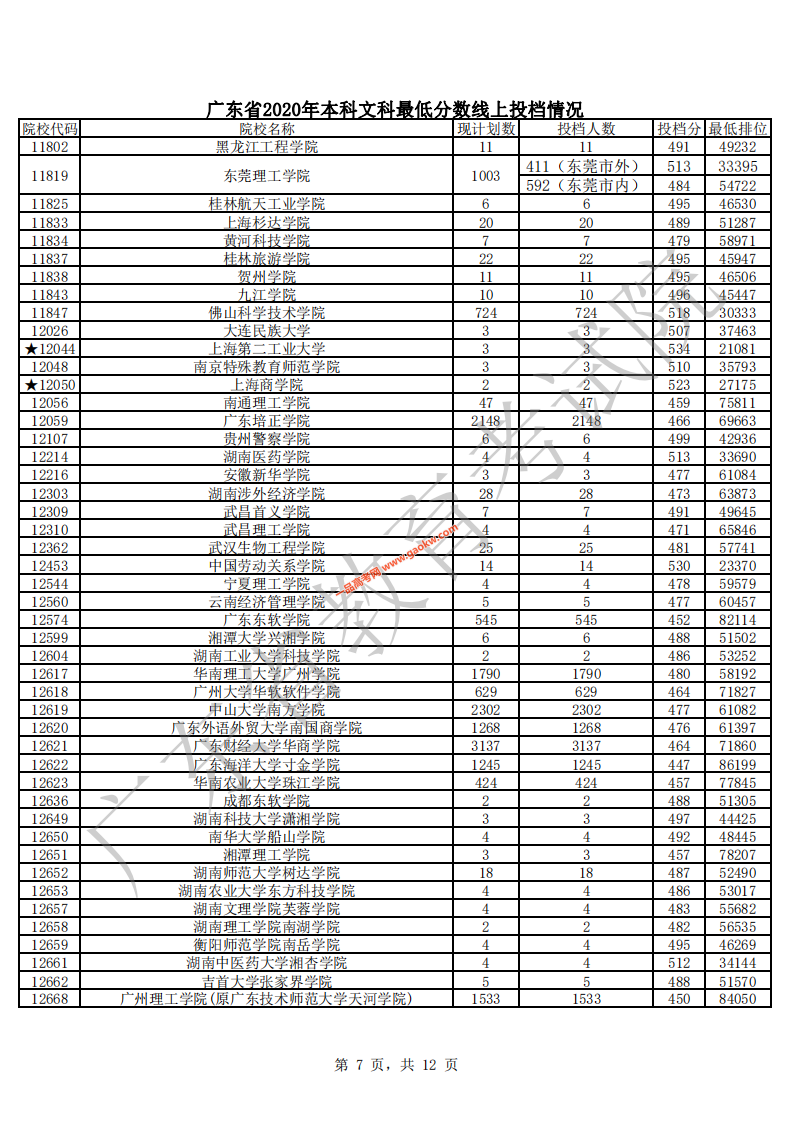 广东省2020年本科文科最低分数线上投档情况_06.png