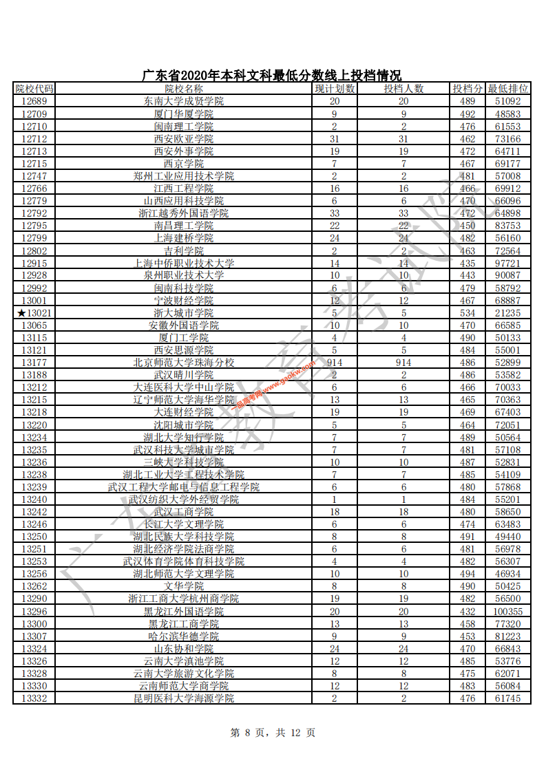 广东省2020年本科文科最低分数线上投档情况_07.png