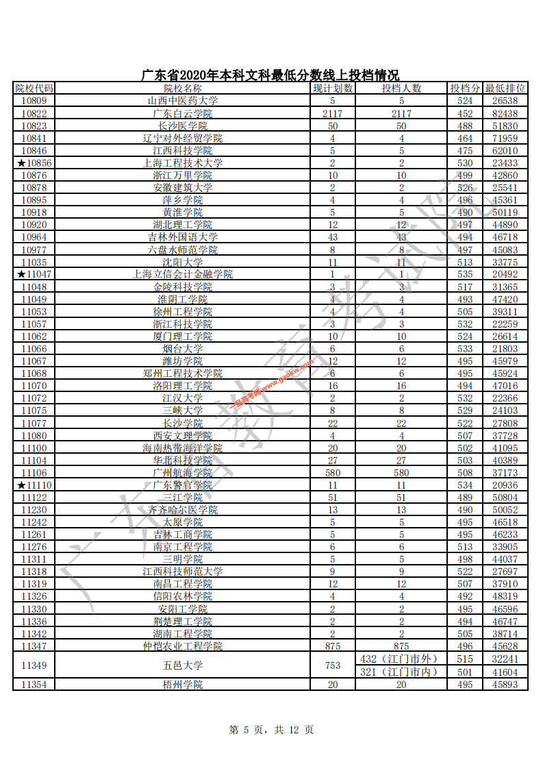 广东省2020年本科文科最低分数线上投档情况_04.png