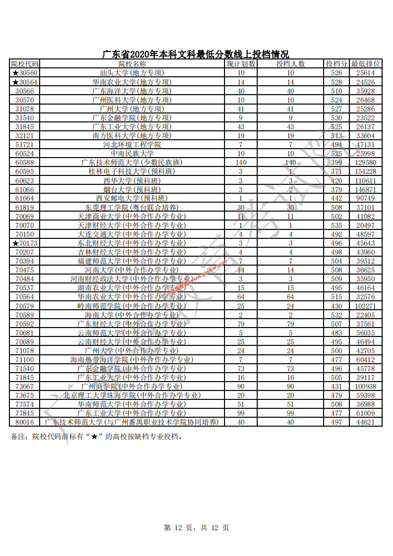 广东省2020年本科文科最低分数线上投档情况_11.png