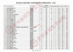 2020年贵州高考第一批本科院校平行志愿投档情况（文史）