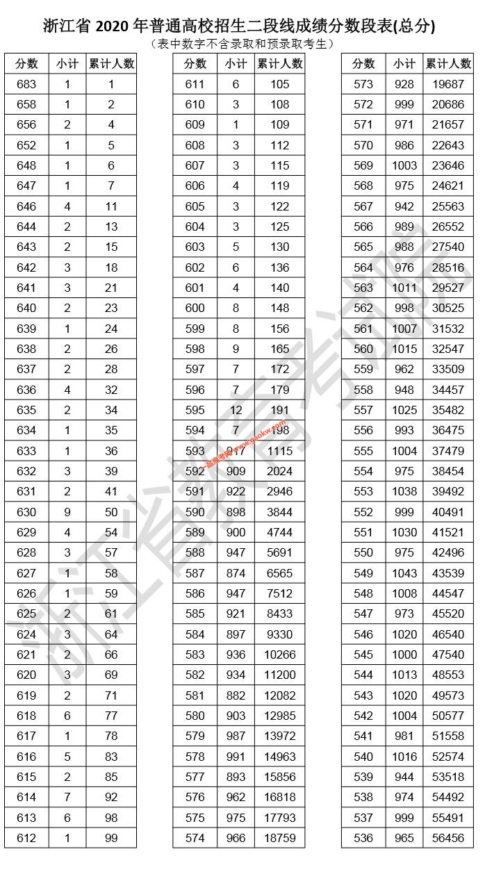 浙江省2020年普通类二段线上考生成绩排名 一分段表(总分)