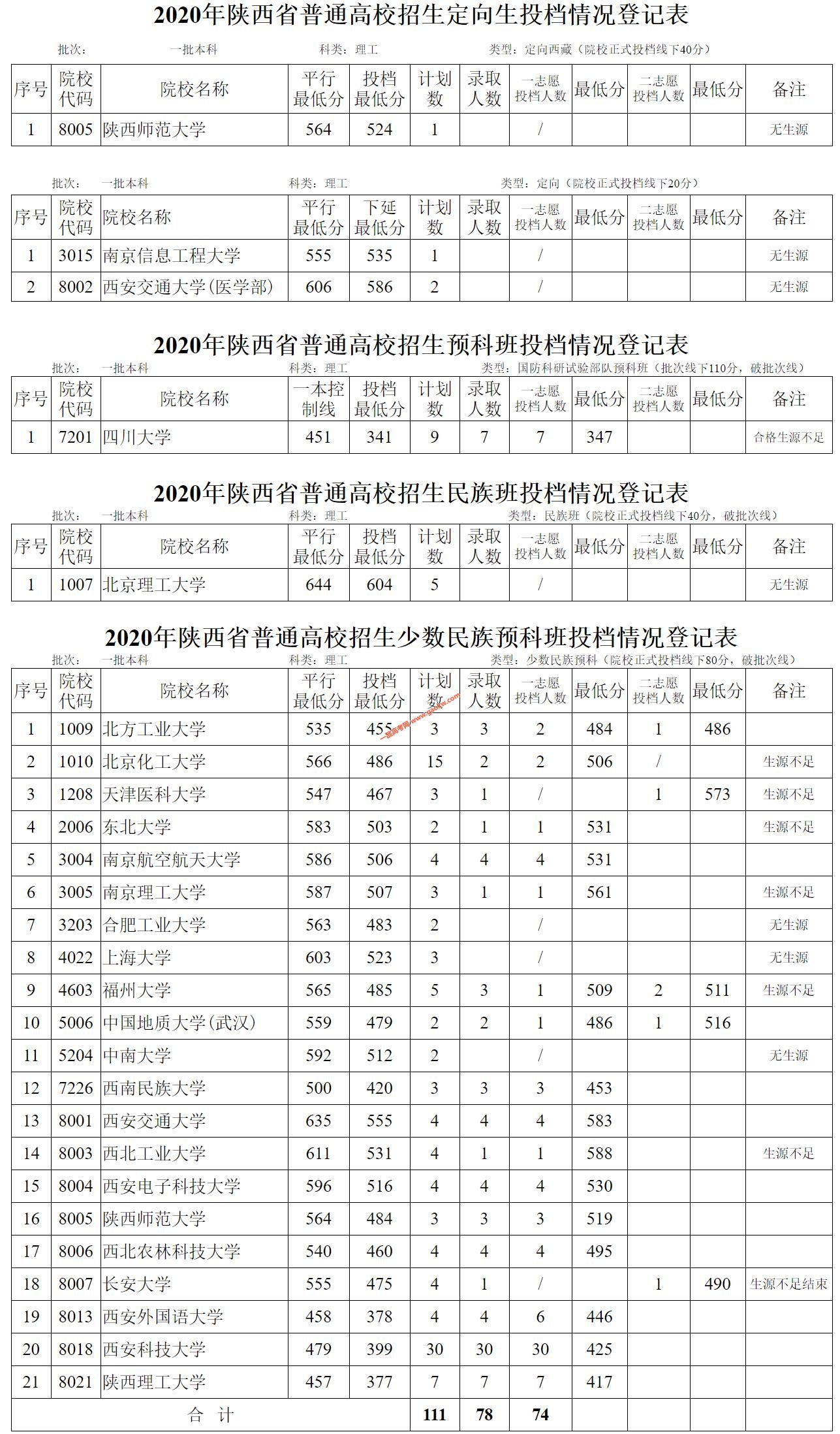 陕西省普通高校招生一本定向生、少数民族预科班、预科班录取情况（理工）