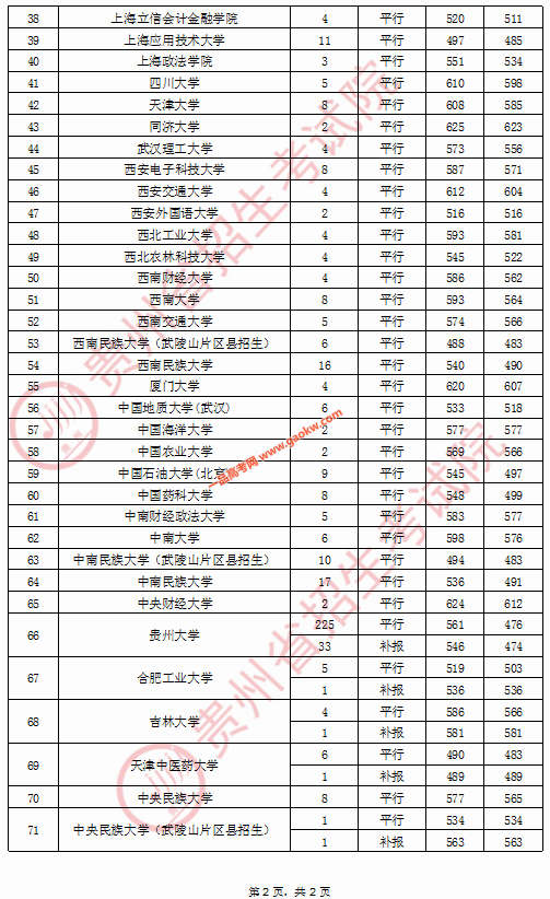 2020年贵州高考8月25日第一批本科预科录取分数线2