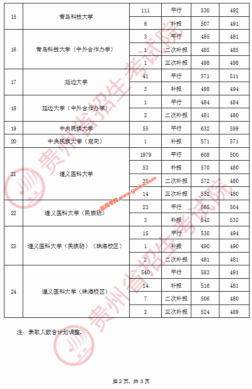 2020年贵州高考8月25日第一批本科院校录取分数线2