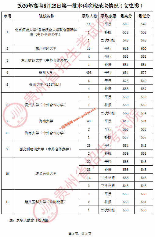 2020年贵州高考8月25日第一批本科院校录取分数线3
