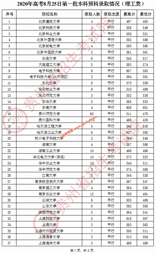 2020年贵州高考8月25日第一批本科预科录取分数线