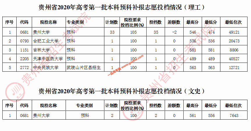 贵州省2020年高考第一批本科预科补报志愿投档情况