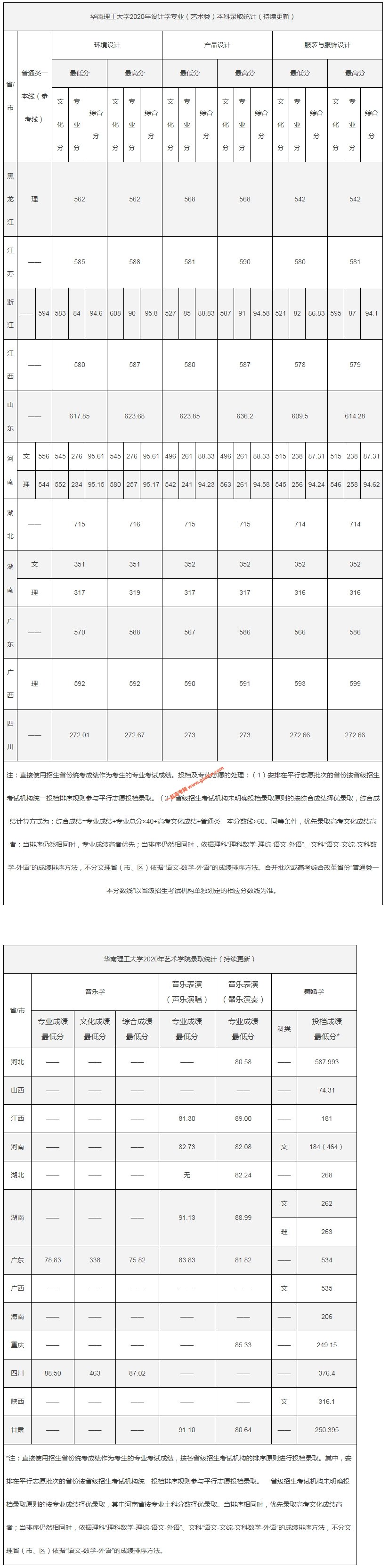 华南理工大学2020年艺术类高考录取分数统计