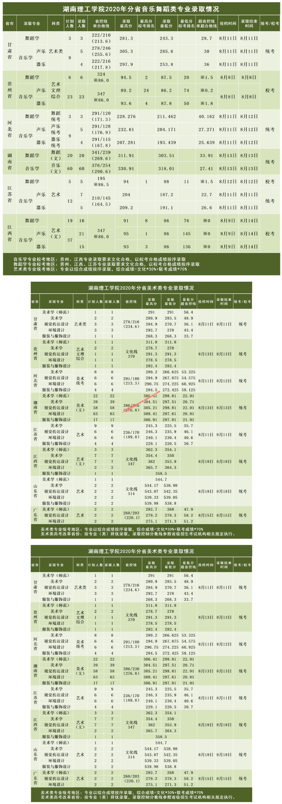 湖南理工学院2020年录取分数线（附2017-2019年分数线）
